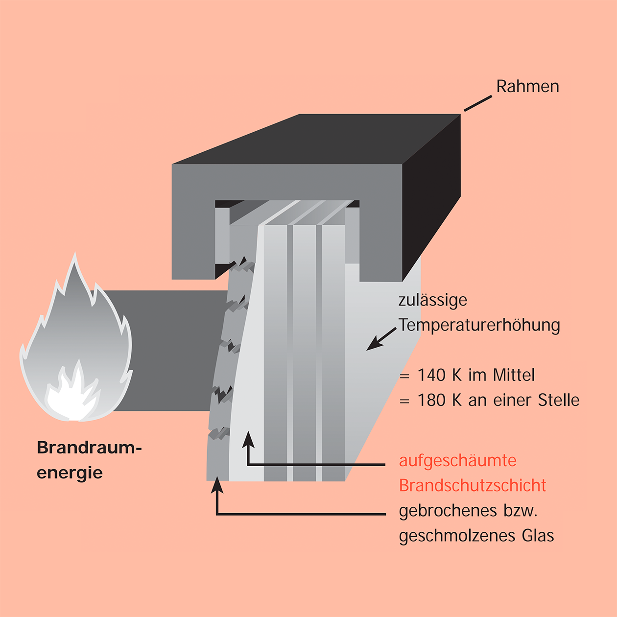 Aufbau Brandschutzglas